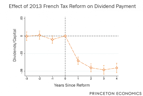 Effect of 2013 French Tax Reform on Dividend Payment