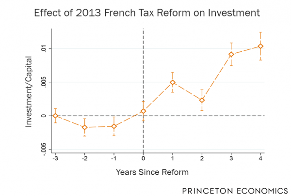 Effect of 2013 French Tax Reform on Investment
