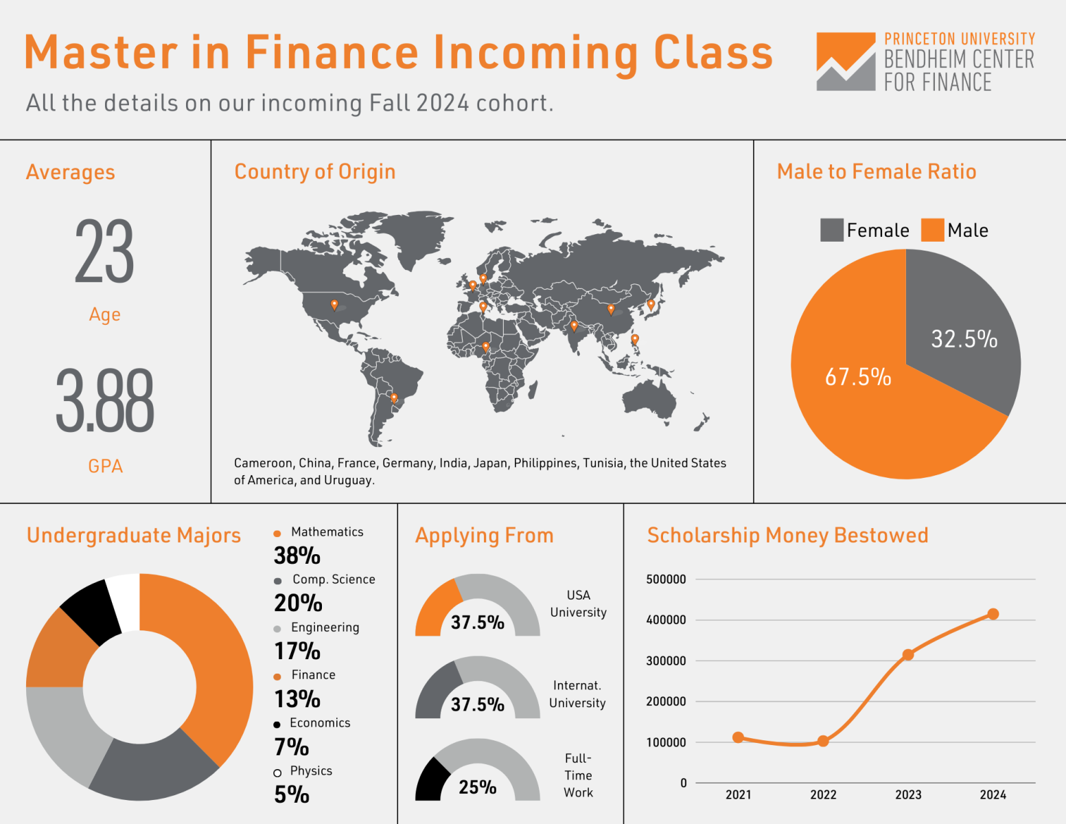 Incoming Class Graphic (4)